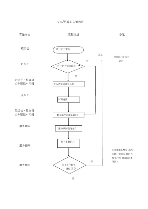 服务顾问交车结算业务服务流程和工