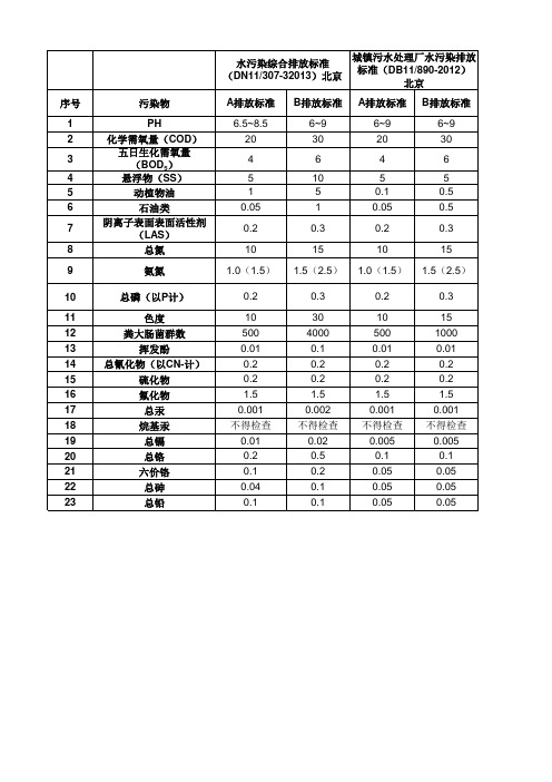 污水排放各类标准汇总