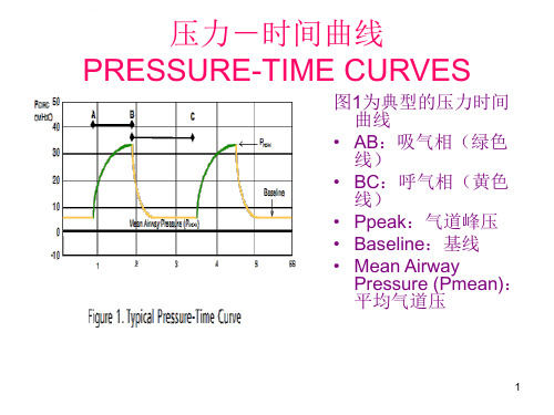 呼吸机波形分析课堂ppt课件