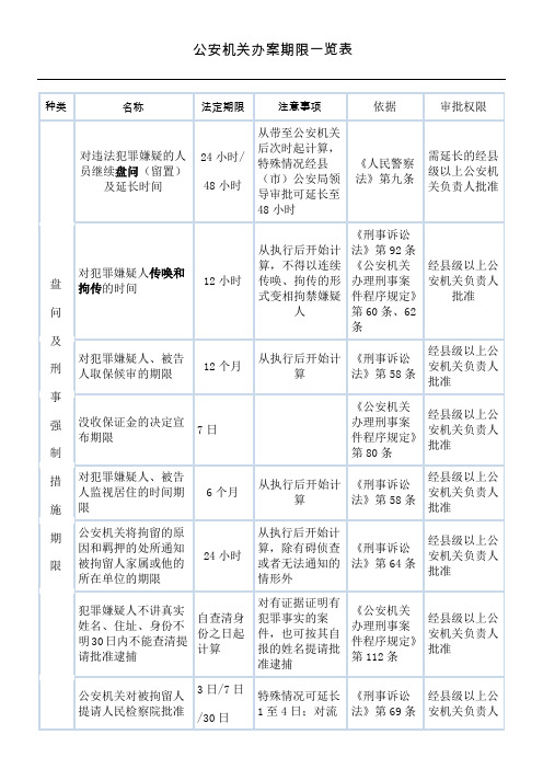 公安机关办案期限一览表格