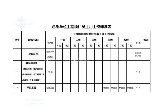 总部单位工程项目员工月工资标准表