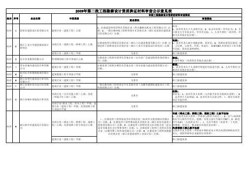 2009年第二批工程勘察设计资质换证材料审查公示意见表