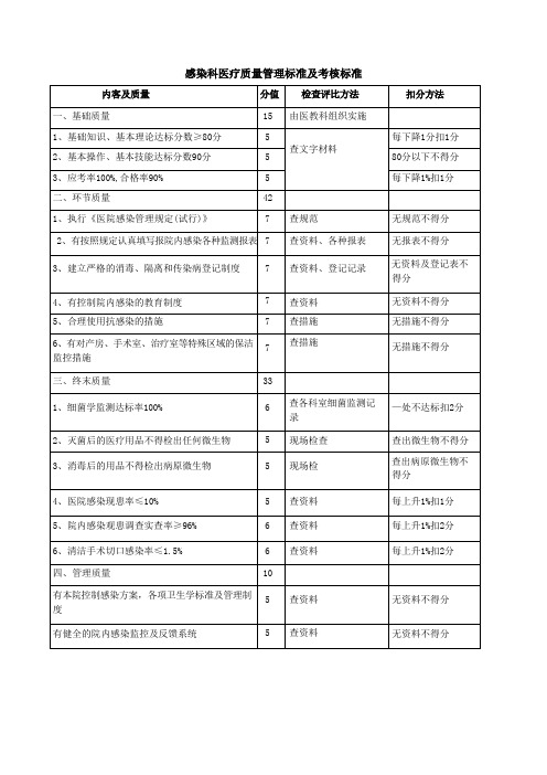 感染科医疗质量管理标准及考核标准