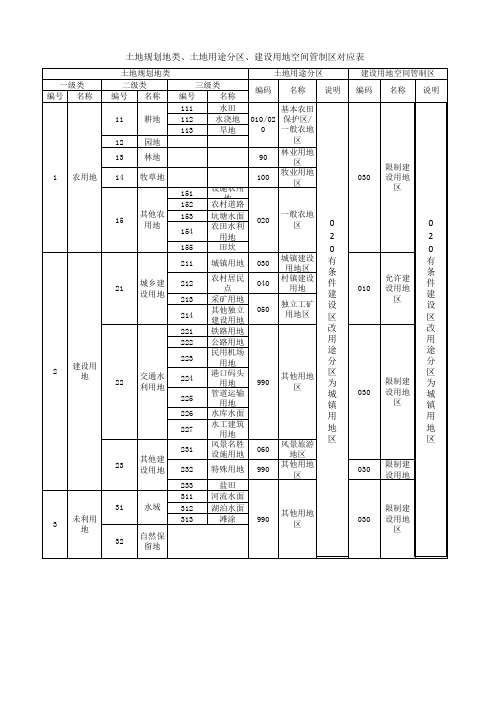 地类 用途 管制对应表