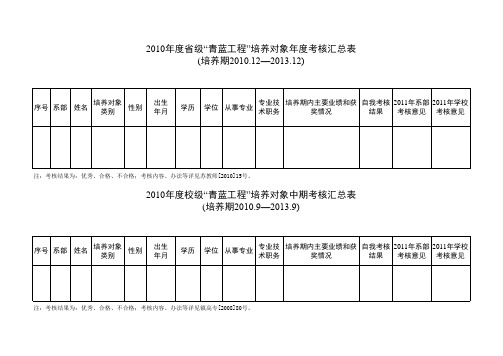 2011年“青蓝工程”培养对象年度考核汇总表