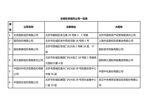 总部在京信托公司一览表