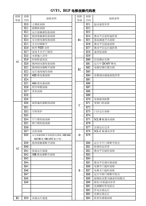 GVF3;HGP电梯故障代码表