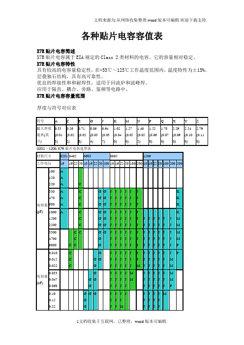 各种贴片电容容值规格参数表