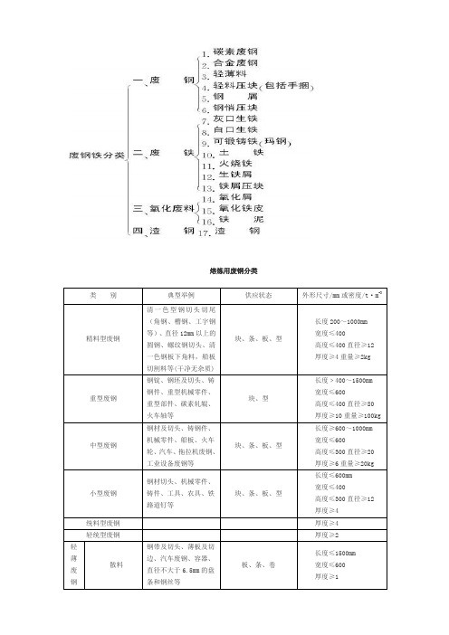 废钢铁分类