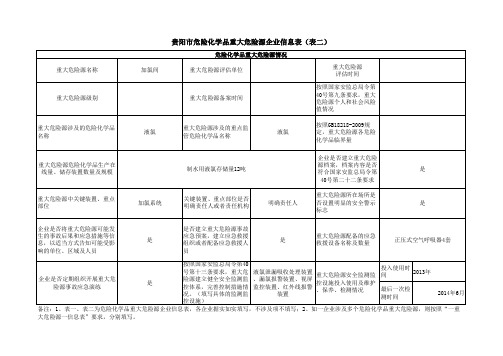 贵阳市危险化学品重大危险源企业信息表