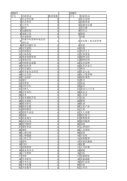 【国家社会科学基金】_责任感_基金支持热词逐年推荐_【万方软件创新助手】_20140804