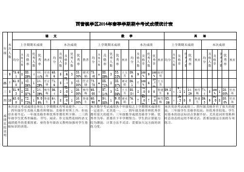 (三沟湾小学)期中考试成绩统计