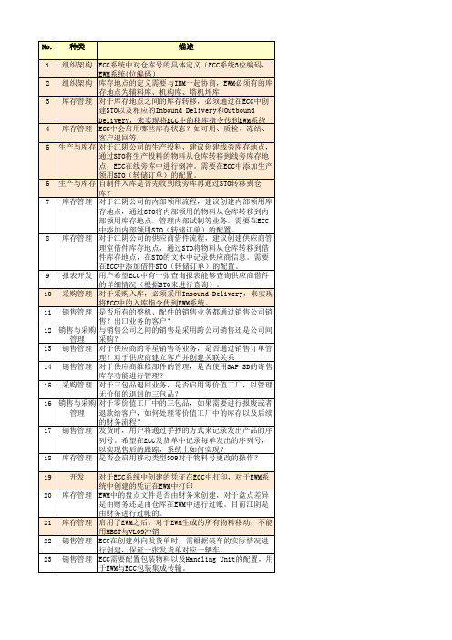 Zoomlion_JY_EWM与ECC集成问题确认清单_V_3.0