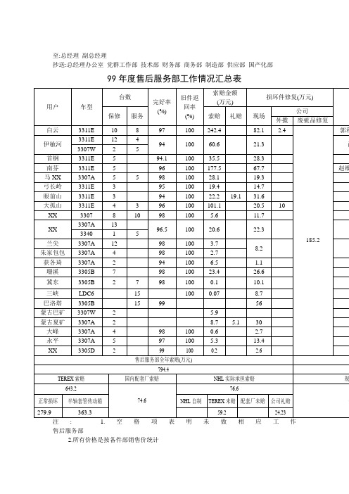 售后索赔年统计