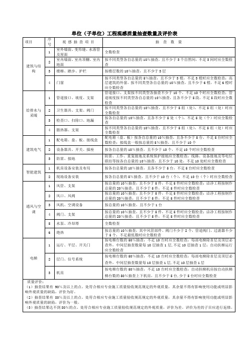 单位(子单位)工程观感质量抽查数量及评价表