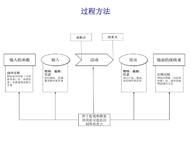 ISO9001标准过程方法