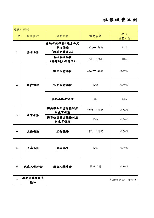 深圳社保比例表 (2011.6.23)