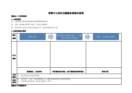 营销中心岗位关键服务流程示意图