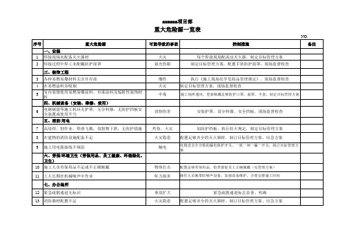 危险源辨识评价清单、重大危险源清单