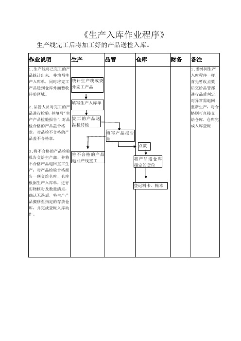 生产成品入库流程