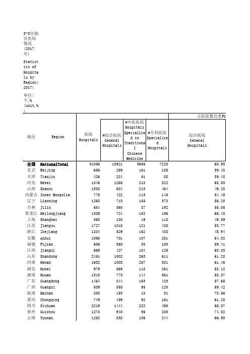 中国社会统计年鉴2018指标数据：3_3_分地区医院情况_2017年_