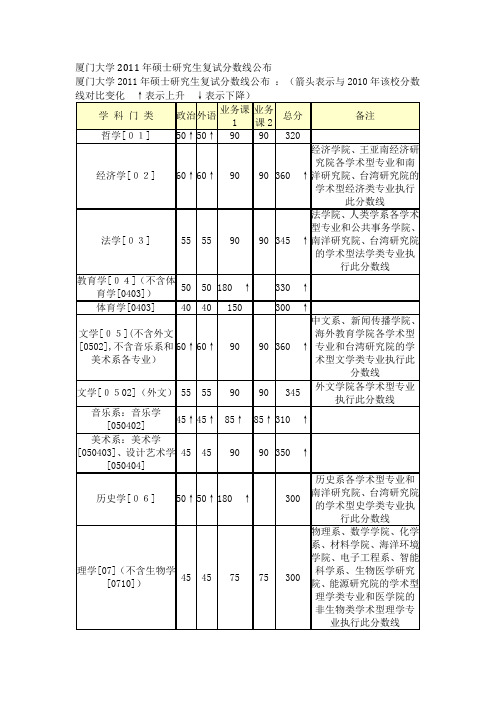 厦门大学历年考研复试分数线