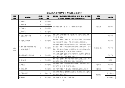 国际经济与贸易专业课程体系框架图