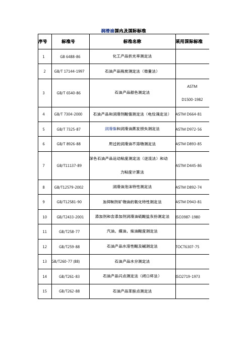 润滑油国内及国际标准对应