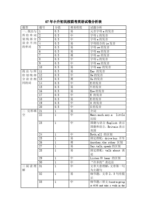 07-12年小升初民校联考英语试卷分析表