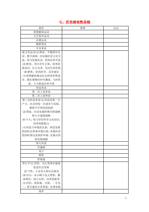 山西省中考历史总复习 第3篇 知识整合 七 历史结论性总结素材