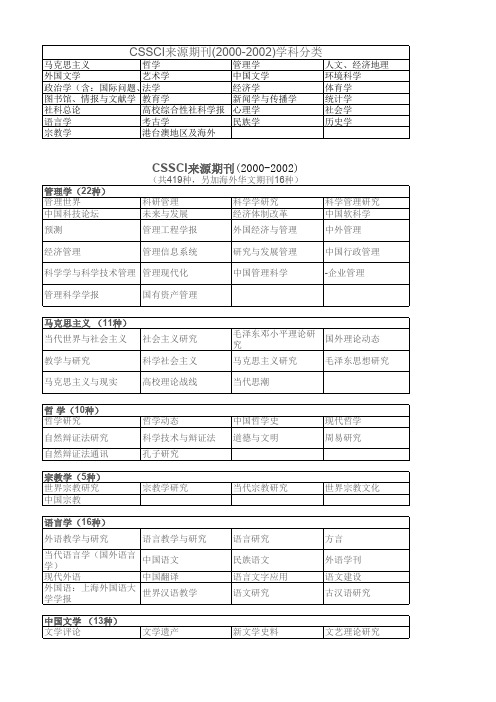 CSSCI来源期刊(2000-2002)学科分类