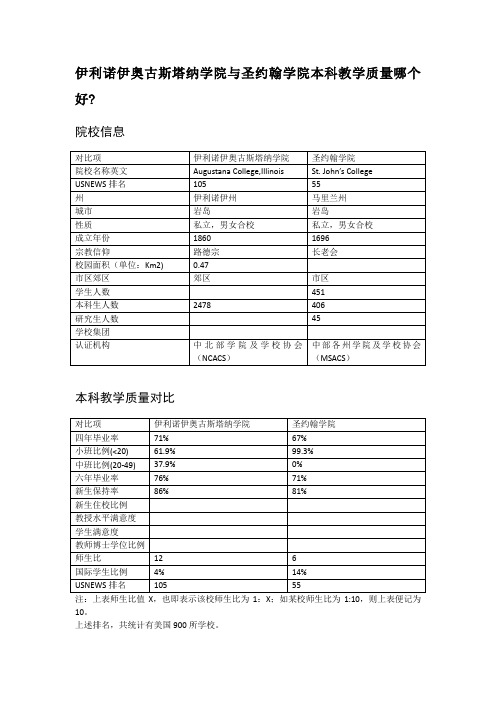 伊利诺伊奥古斯塔纳学院与圣约翰学院本科教学质量对比