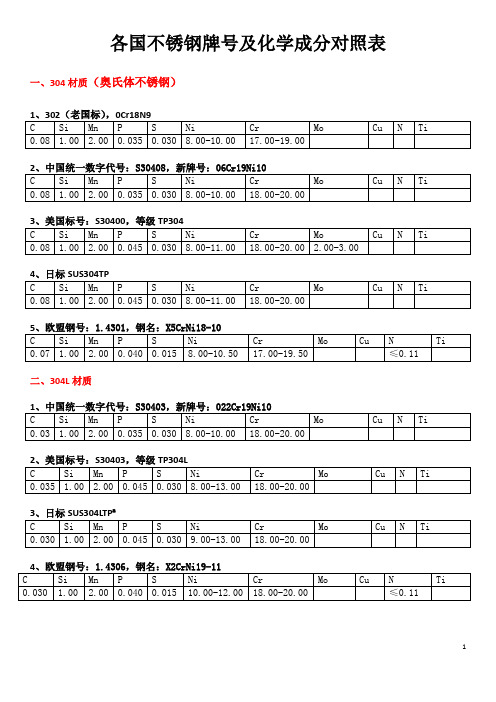 2019年各国不锈钢牌号及化学成分对照表 Word 2003