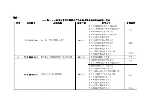 2009年-2010年常州市医疗器械生产企业相关即将实施行业...