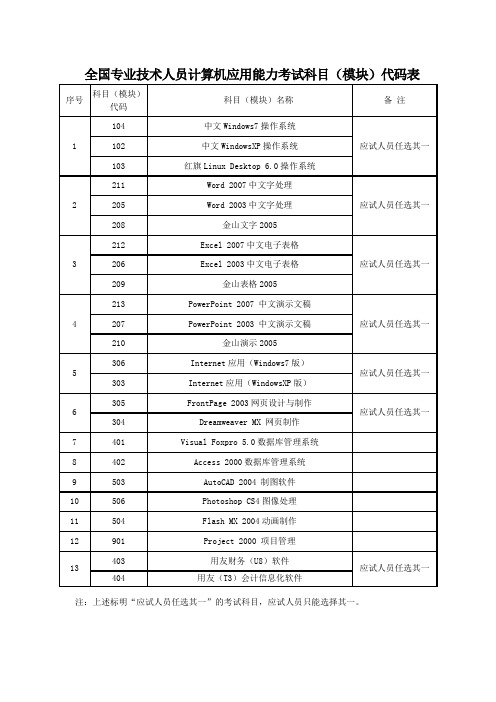 全国专业技术人员计算机应用能力考试科目模块代码表