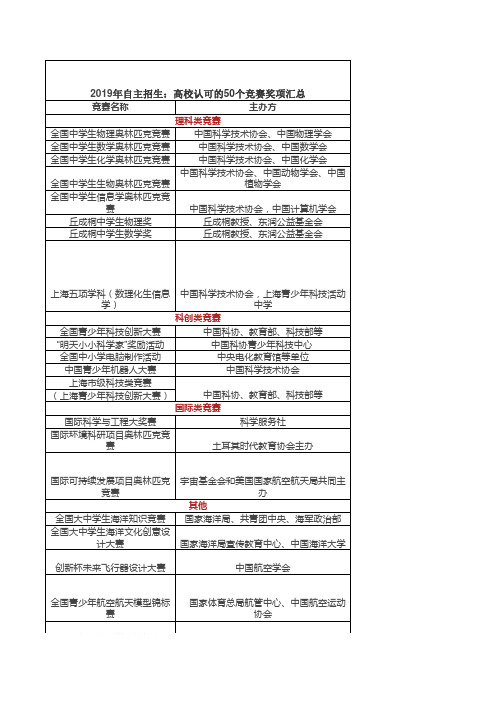 2019年自主招生:高校认可的50个竞赛奖项汇总