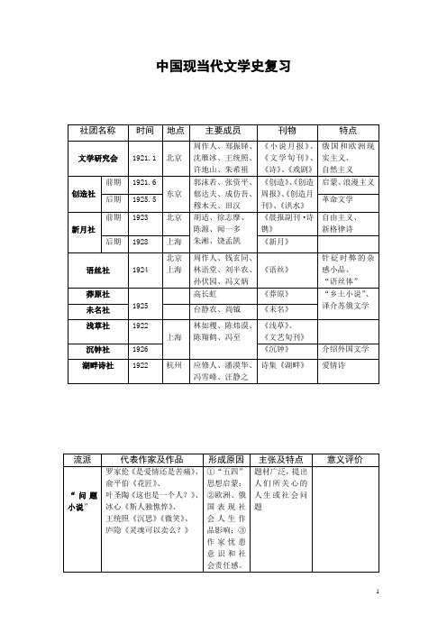 中国现当代文学史复习(重要流派群体、重要作者作品)名词解释、简答