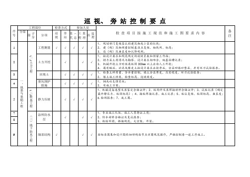 监理旁站、巡视要点