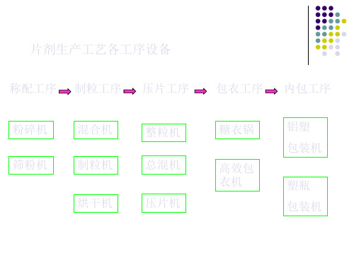 第三章粉碎、过筛、混合设备