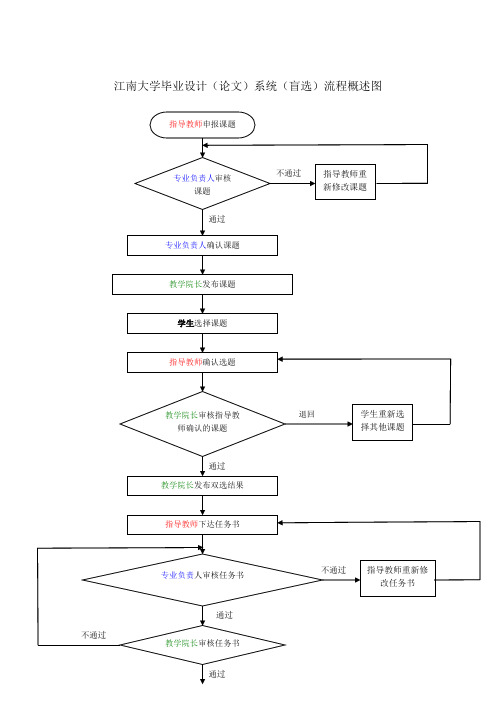 江南大学毕业设计(论文)系统(盲选)流程概述图