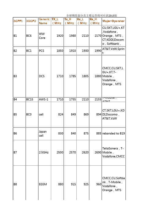 全球频段划分及主要运营商对应表2013版