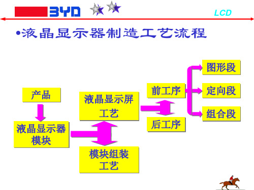 LCD工艺流程图