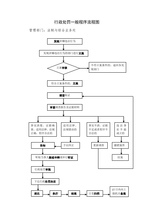 行政处罚一般程序流程图