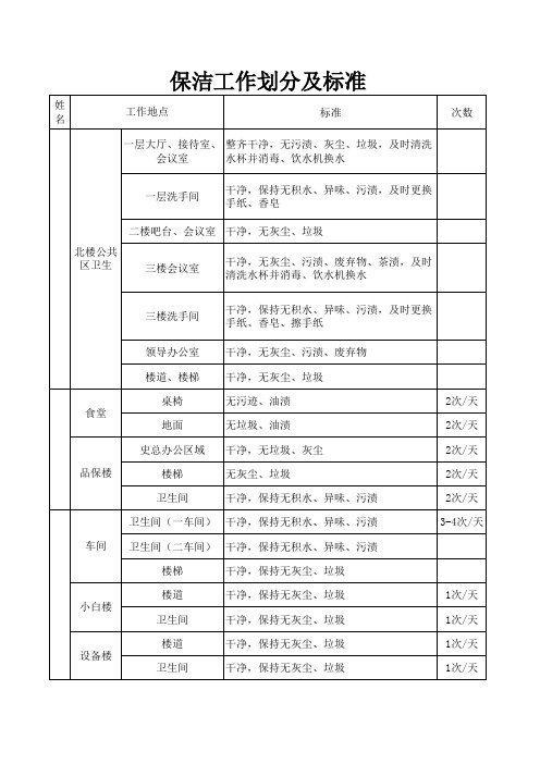 保洁工作划分及标准