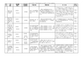 2009年政府工作报告确定的148项重点工作责任分解情况