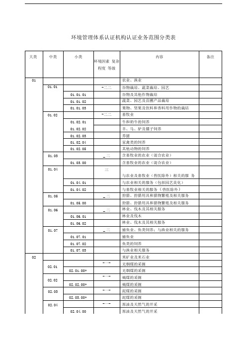 环境管理体系认证机构认证业务范围分类表