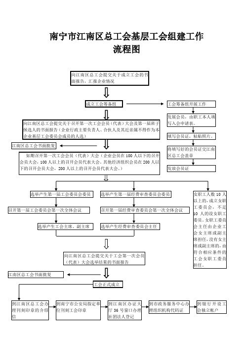 南宁江南区总工会基层工会组建工作