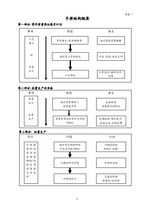 武汉东风本田本田供应商质量管理手册资料合集