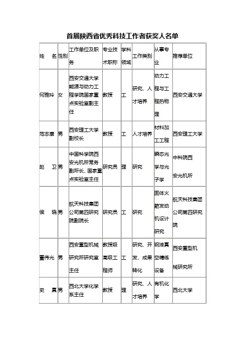 首届陕西省优秀科技工作者获奖人名单