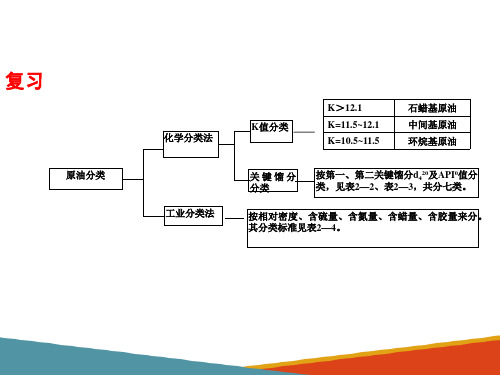 原油评价与原油蒸馏—原油的分类与评价